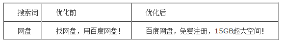 百度推廣 關鍵字優化 點擊付費 排名優化