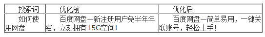 百度推廣 關鍵字優化 點擊付費 排名優化